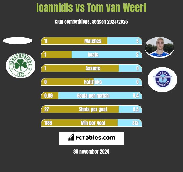 Ioannidis vs Tom van Weert h2h player stats