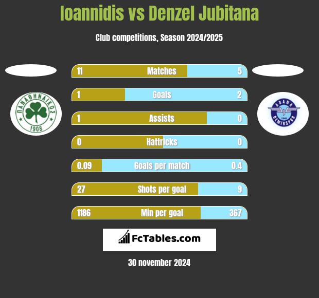 Ioannidis vs Denzel Jubitana h2h player stats