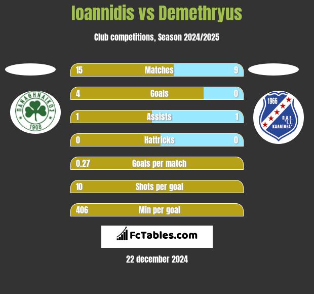 Ioannidis vs Demethryus h2h player stats