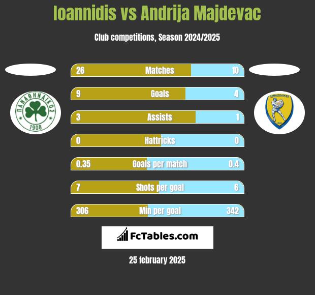 Ioannidis vs Andrija Majdevac h2h player stats