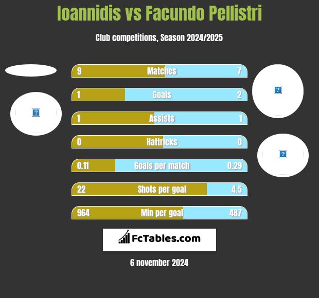 Ioannidis vs Facundo Pellistri h2h player stats