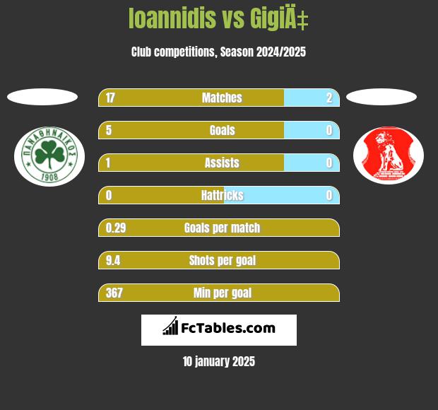 Ioannidis vs GigiÄ‡ h2h player stats