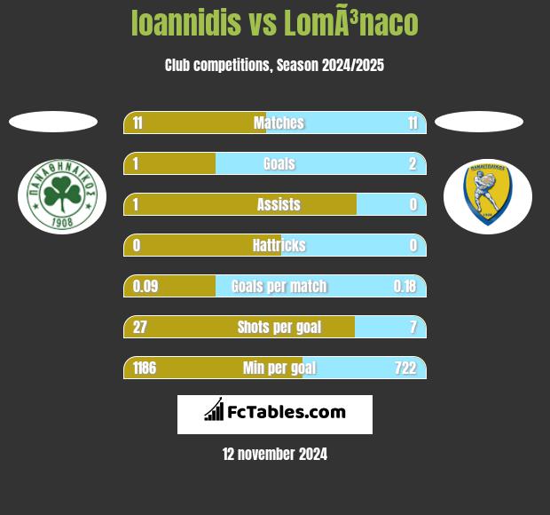 Ioannidis vs LomÃ³naco h2h player stats