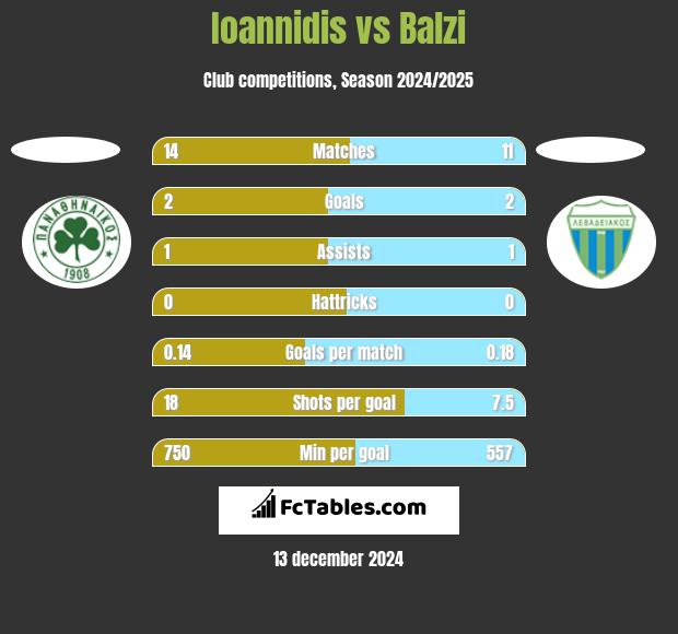 Ioannidis vs Balzi h2h player stats