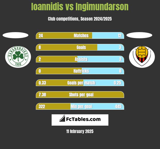 Ioannidis vs Ingimundarson h2h player stats