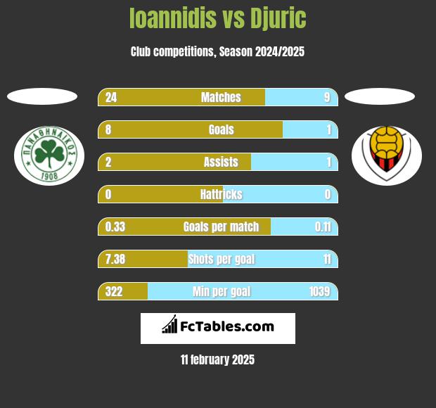 Ioannidis vs Djuric h2h player stats