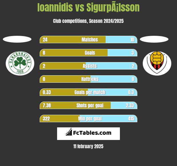 Ioannidis vs SigurpÃ¡lsson h2h player stats