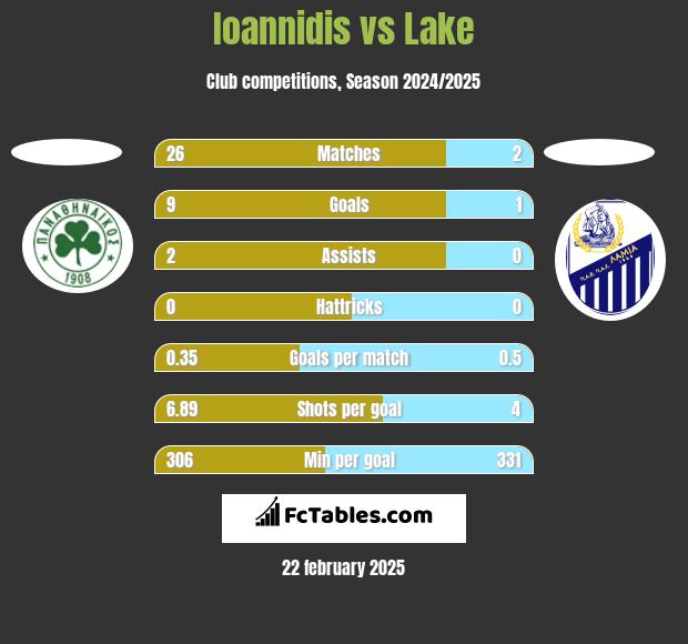 Ioannidis vs Lake h2h player stats