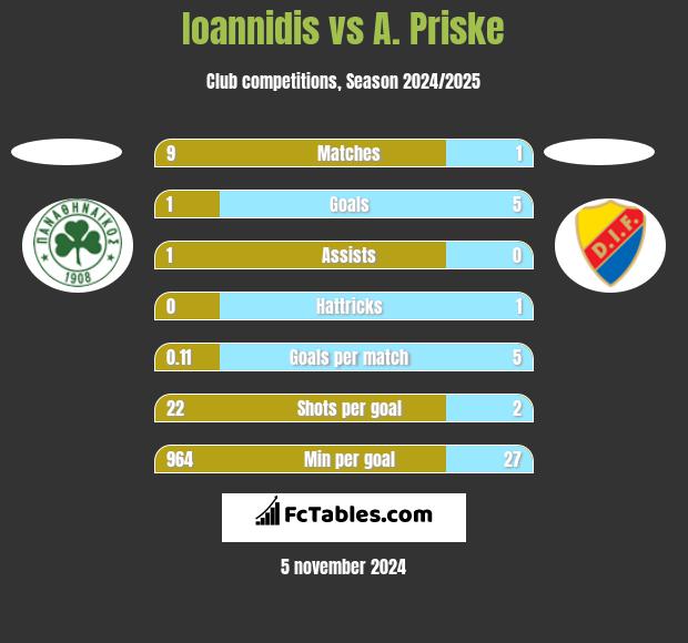 Ioannidis vs A. Priske h2h player stats