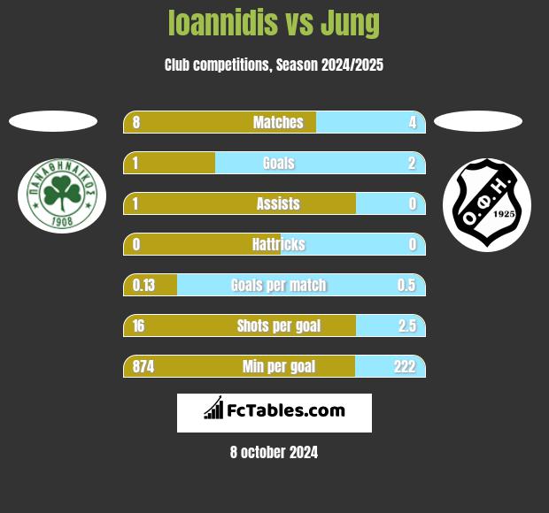 Ioannidis vs Jung h2h player stats