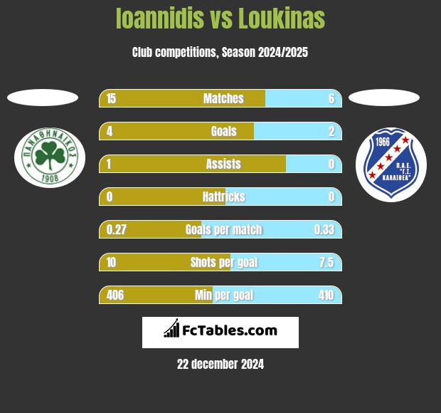 Ioannidis vs Loukinas h2h player stats