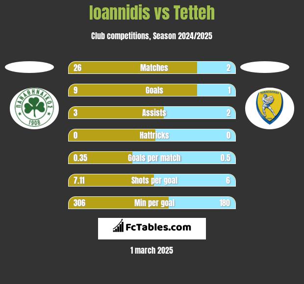 Ioannidis vs Tetteh h2h player stats