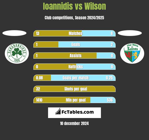 Ioannidis vs Wilson h2h player stats