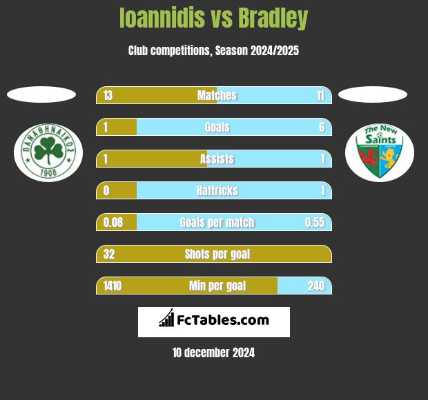 Ioannidis vs Bradley h2h player stats