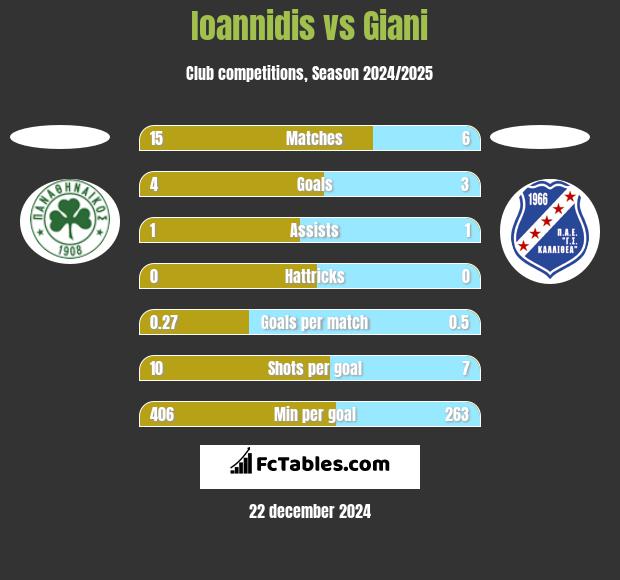 Ioannidis vs Giani h2h player stats