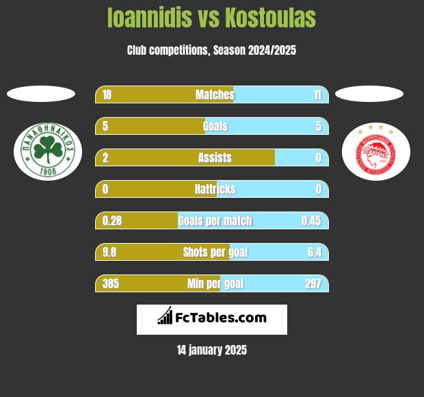 Ioannidis vs Kostoulas h2h player stats