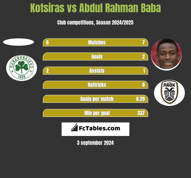 Kotsiras vs Abdul Rahman Baba h2h player stats