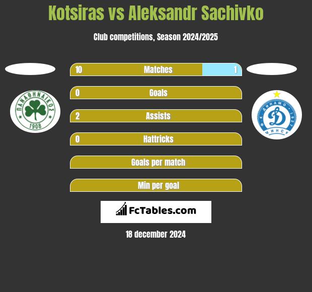 Kotsiras vs Aleksandr Sachivko h2h player stats