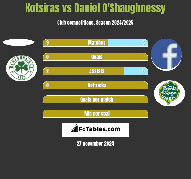 Kotsiras vs Daniel O'Shaughnessy h2h player stats