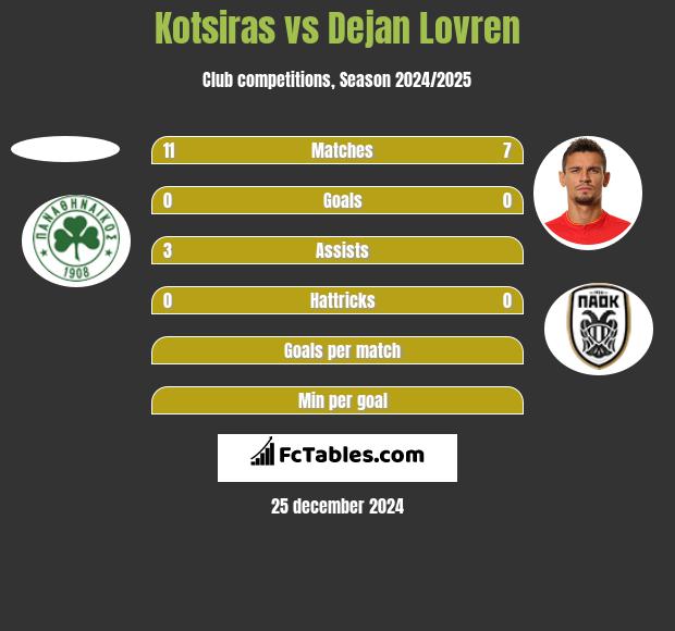 Kotsiras vs Dejan Lovren h2h player stats