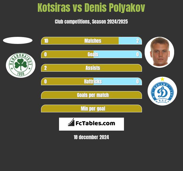 Kotsiras vs Denis Polyakov h2h player stats