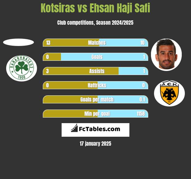 Kotsiras vs Ehsan Haji Safi h2h player stats