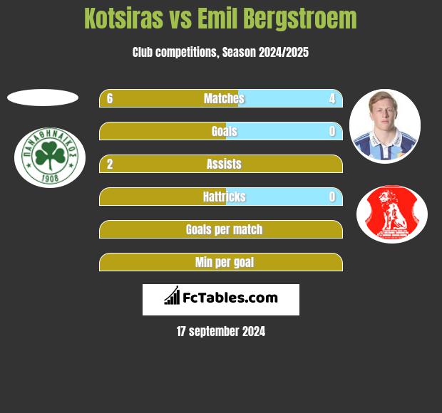 Kotsiras vs Emil Bergstroem h2h player stats