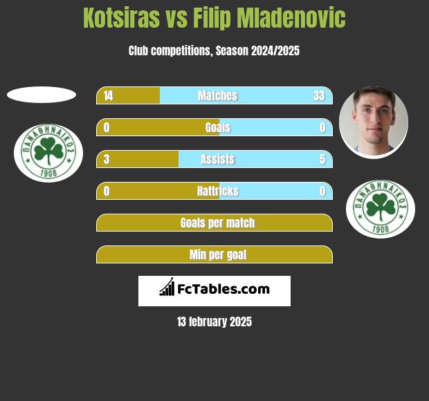 Kotsiras vs Filip Mladenović h2h player stats