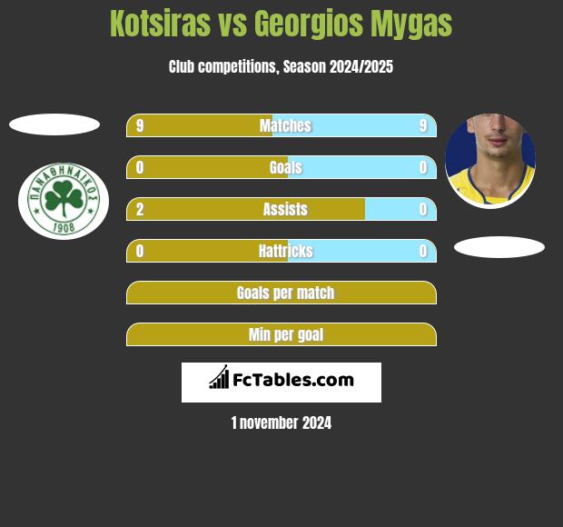 Kotsiras vs Georgios Mygas h2h player stats