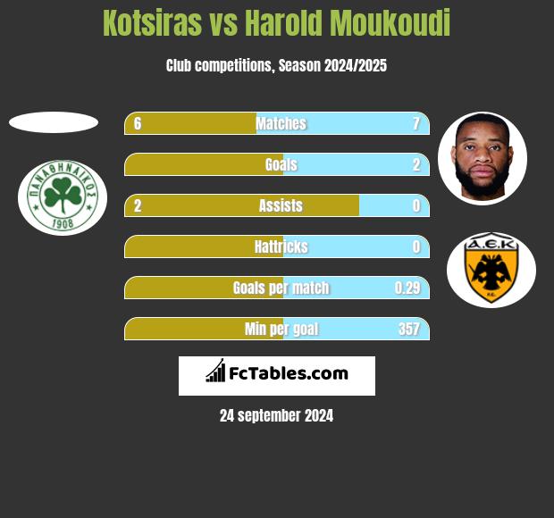 Kotsiras vs Harold Moukoudi h2h player stats