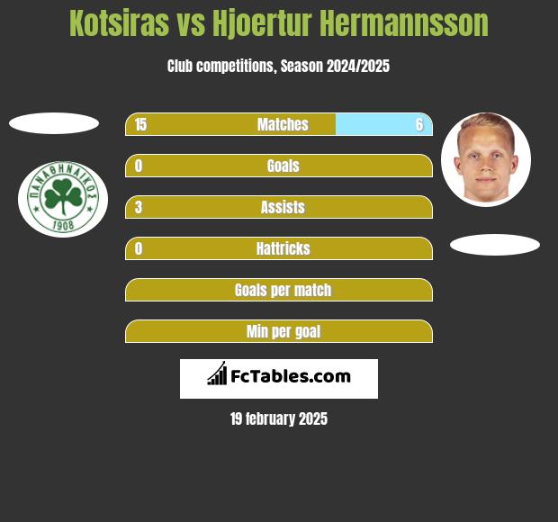 Kotsiras vs Hjoertur Hermannsson h2h player stats