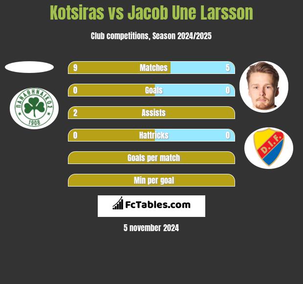 Kotsiras vs Jacob Une Larsson h2h player stats