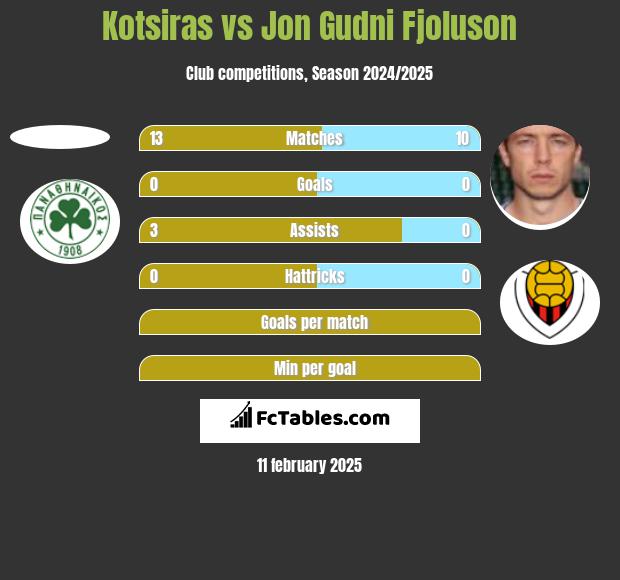 Kotsiras vs Jon Gudni Fjoluson h2h player stats