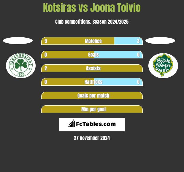 Kotsiras vs Joona Toivio h2h player stats