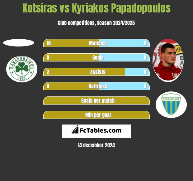 Kotsiras vs Kyriakos Papadopoulos h2h player stats