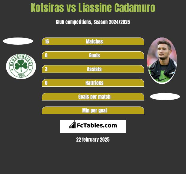 Kotsiras vs Liassine Cadamuro h2h player stats