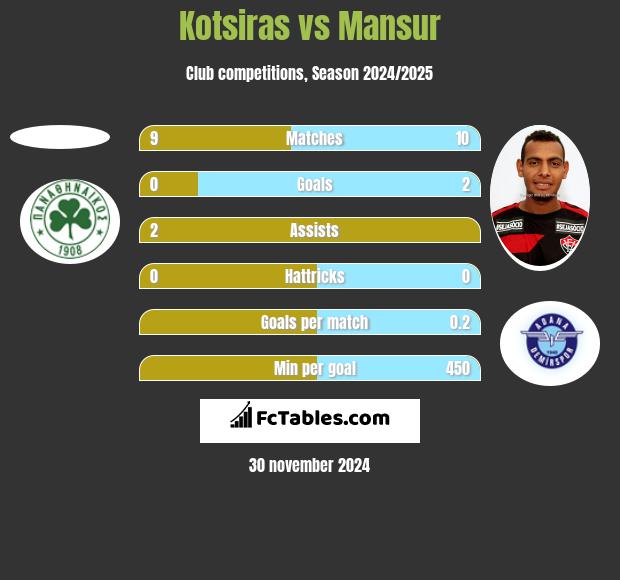 Kotsiras vs Mansur h2h player stats