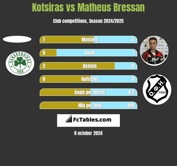 Kotsiras vs Matheus Bressan h2h player stats