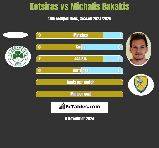 Kotsiras vs Michalis Bakakis h2h player stats