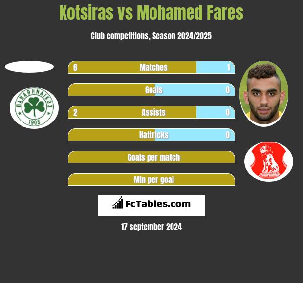 Kotsiras vs Mohamed Fares h2h player stats