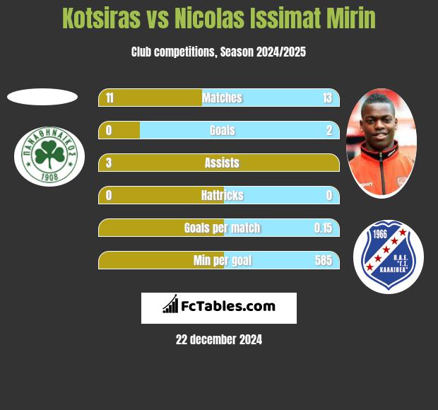 Kotsiras vs Nicolas Issimat Mirin h2h player stats