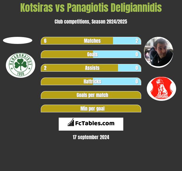 Kotsiras vs Panagiotis Deligiannidis h2h player stats