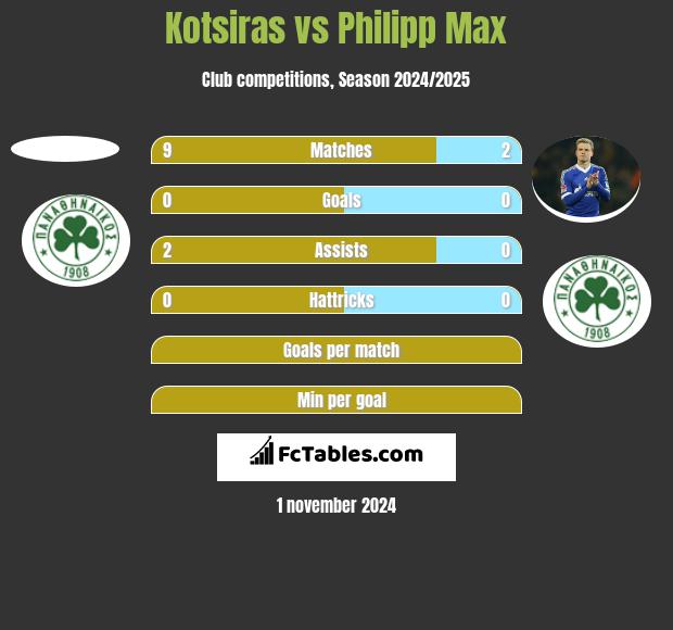 Kotsiras vs Philipp Max h2h player stats