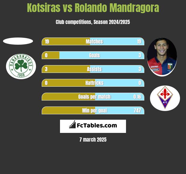 Kotsiras vs Rolando Mandragora h2h player stats