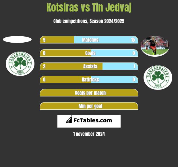 Kotsiras vs Tin Jedvaj h2h player stats