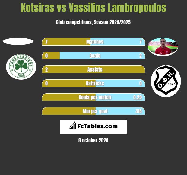 Kotsiras vs Vassilios Lambropoulos h2h player stats