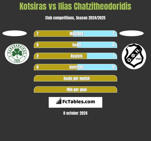 Kotsiras vs Ilias Chatzitheodoridis h2h player stats