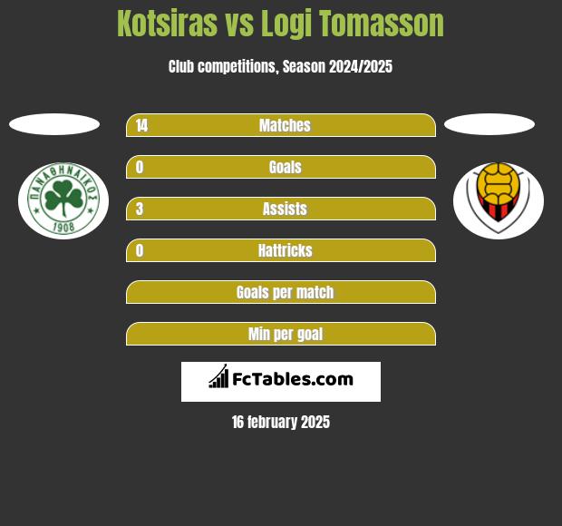 Kotsiras vs Logi Tomasson h2h player stats