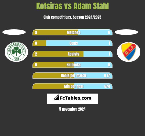 Kotsiras vs Adam Stahl h2h player stats