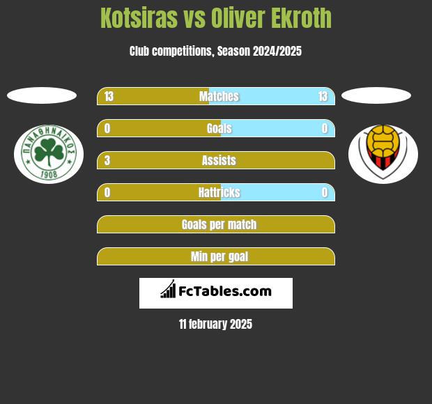 Kotsiras vs Oliver Ekroth h2h player stats